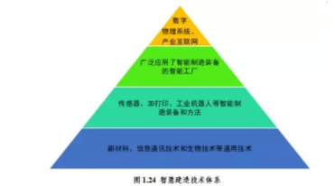 BIM与装配式|专家视角|智慧建造技术体系 BIM与装配式|专家视角|智慧建造技术体系
