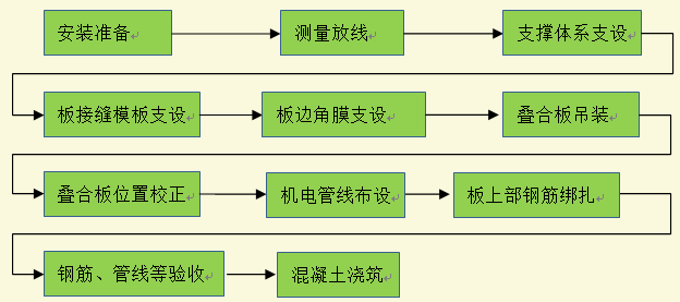 BIM与装配式|装配式建筑叠合板安装流程 BIM与装配式|装配式建筑叠合板安装流程