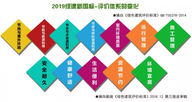 BIM与装配式|新《绿色建筑评价标准》即将出台,世界将迎来“新绿” BIM与装配式|新《绿色建筑评价标准》即将出台,世界将迎来“新绿”