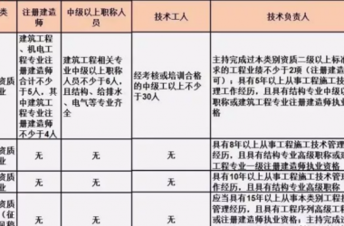 BIM与装配式|施工总承包资质标准的人员要求!(2019版)-BIM建筑网