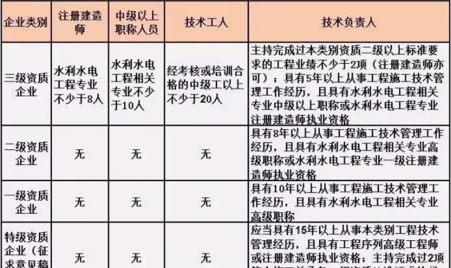 BIM与装配式|施工总承包资质标准的人员要求!(2019版) BIM与装配式|施工总承包资质标准的人员要求!(2019版)