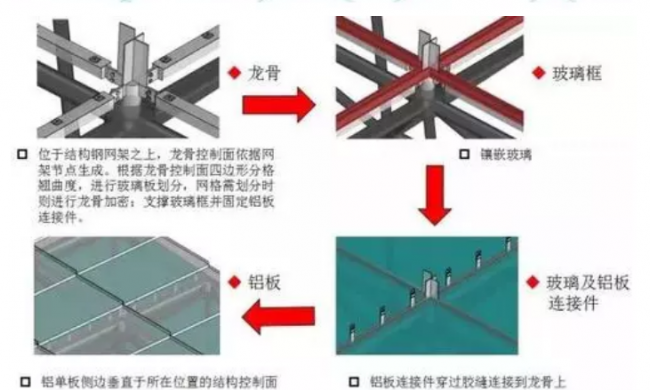BIM与装配式|BIM技术在复杂异形曲面设计中的应用 BIM与装配式|BIM技术在复杂异形曲面设计中的应用
