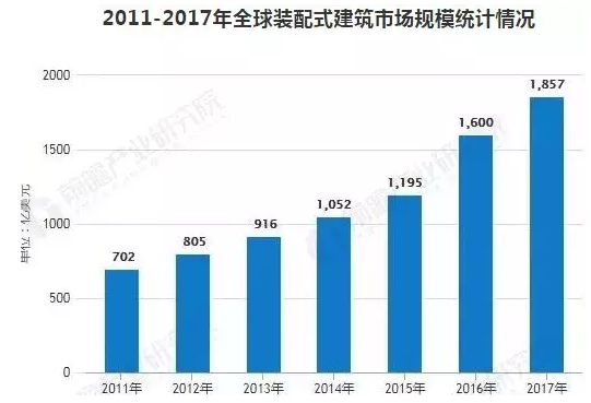 BIM与装配式|未来2.5万亿市场,谁将成为装配式建筑龙头 BIM与装配式|未来2.5万亿市场,谁将成为装配式建筑龙头