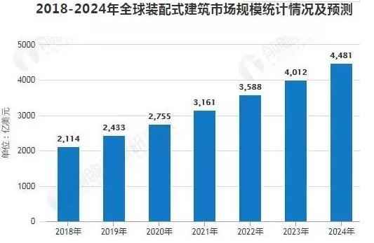 BIM与装配式|未来2.5万亿市场,谁将成为装配式建筑龙头 BIM与装配式|未来2.5万亿市场,谁将成为装配式建筑龙头