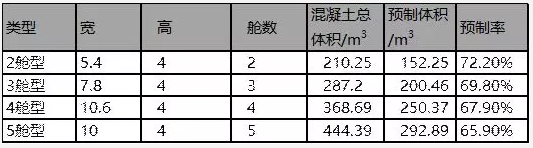 BIM与装配式|行业视角 | 聚焦“中建科技分片预制装配整体式综合管廊”产品标准化设计 BIM与装配式|行业视角 | 聚焦“中建科技分片预制装配整体式综合管廊”产品标准化设计