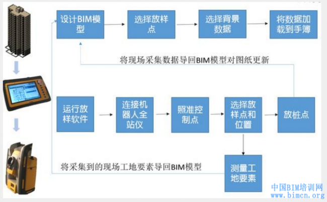 BIM当下 施工管理BIM转型的路上注意要点 BIM当下 施工管理BIM转型的路上注意要点