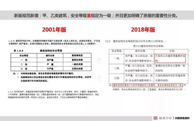 BIM与装配式|4月1日实施!《建筑结构可靠性设计统一标准》将影响设计、施工及造价! BIM与装配式|4月1日实施!《建筑结构可靠性设计统一标准》将影响设计、施工及造价!