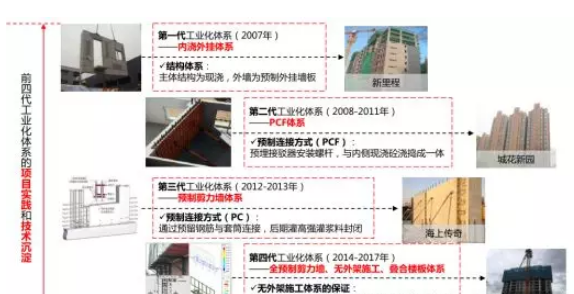 BIM与装配式|付志强:万科装配式的经验与反思 BIM与装配式|付志强:万科装配式的经验与反思