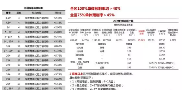 BIM与装配式|付志强:万科装配式的经验与反思 BIM与装配式|付志强:万科装配式的经验与反思