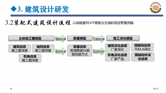 BIM与装配式|专家视角 | 郝际平:钢结构建筑宏观政策及技术发展 BIM与装配式|专家视角 | 郝际平:钢结构建筑宏观政策及技术发展