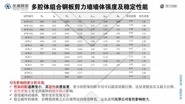 BIM与装配式|专家视角 | 郭庆:装配式钢结构住宅技术集成创新及工程实践 BIM与装配式|专家视角 | 郭庆:装配式钢结构住宅技术集成创新及工程实践