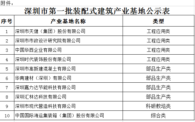 BIM与装配式|深圳市住房和建设局关于深圳市第一批装配式建筑产业基地的公示 BIM与装配式|深圳市住房和建设局关于深圳市第一批装配式建筑产业基地的公示