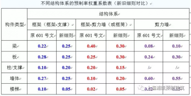 BIM与装配式|第一时间解读:最新上海装配式建筑单体预制率和装配率计算细则(征求意见稿) BIM与装配式|第一时间解读:最新上海装配式建筑单体预制率和装配率计算细则(征求意见稿)