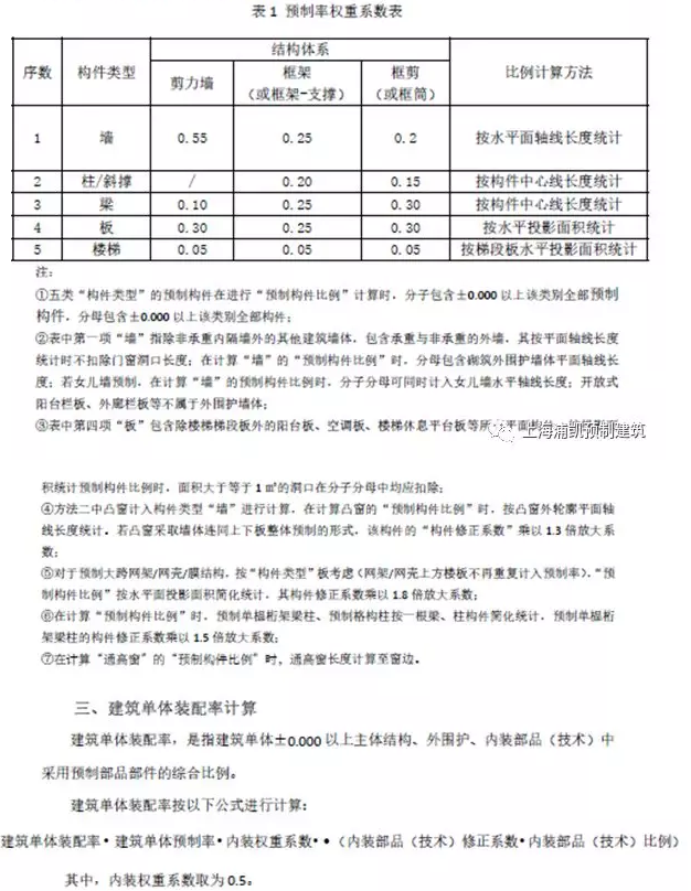 BIM与装配式|第一时间解读:最新上海装配式建筑单体预制率和装配率计算细则(征求意见稿) BIM与装配式|第一时间解读:最新上海装配式建筑单体预制率和装配率计算细则(征求意见稿)