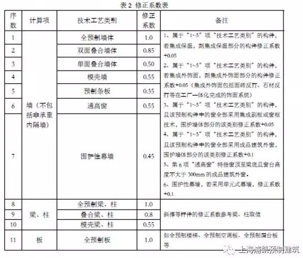BIM与装配式|第一时间解读:最新上海装配式建筑单体预制率和装配率计算细则(征求意见稿) BIM与装配式|第一时间解读:最新上海装配式建筑单体预制率和装配率计算细则(征求意见稿)