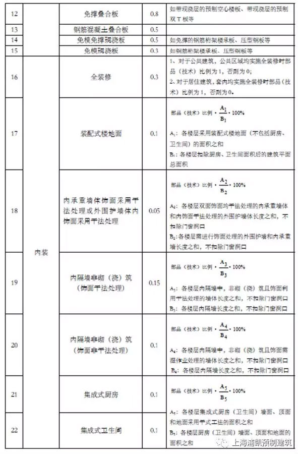 BIM与装配式|第一时间解读:最新上海装配式建筑单体预制率和装配率计算细则(征求意见稿) BIM与装配式|第一时间解读:最新上海装配式建筑单体预制率和装配率计算细则(征求意见稿)