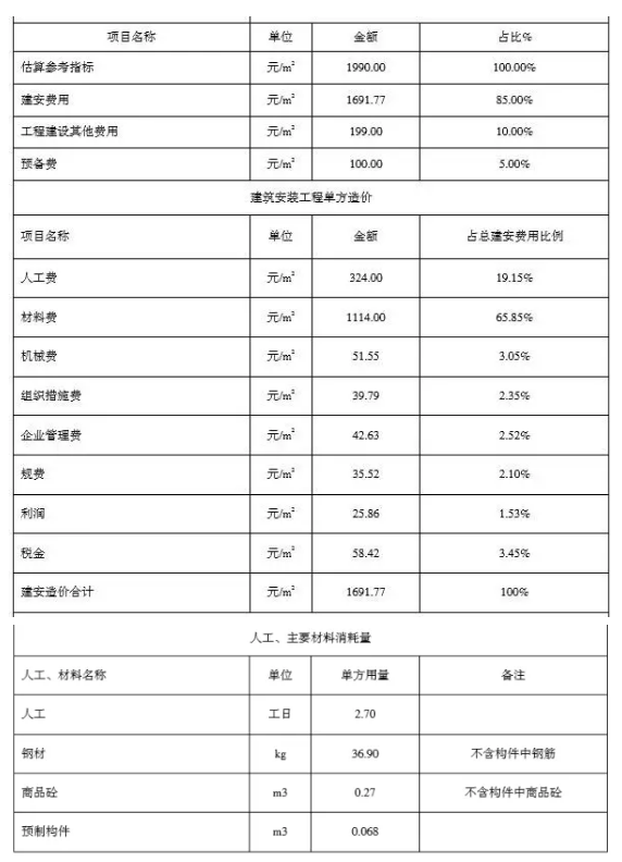 BIM与装配式|一笔账,告诉你装配式建筑每平米造价是多少? BIM与装配式|一笔账,告诉你装配式建筑每平米造价是多少?