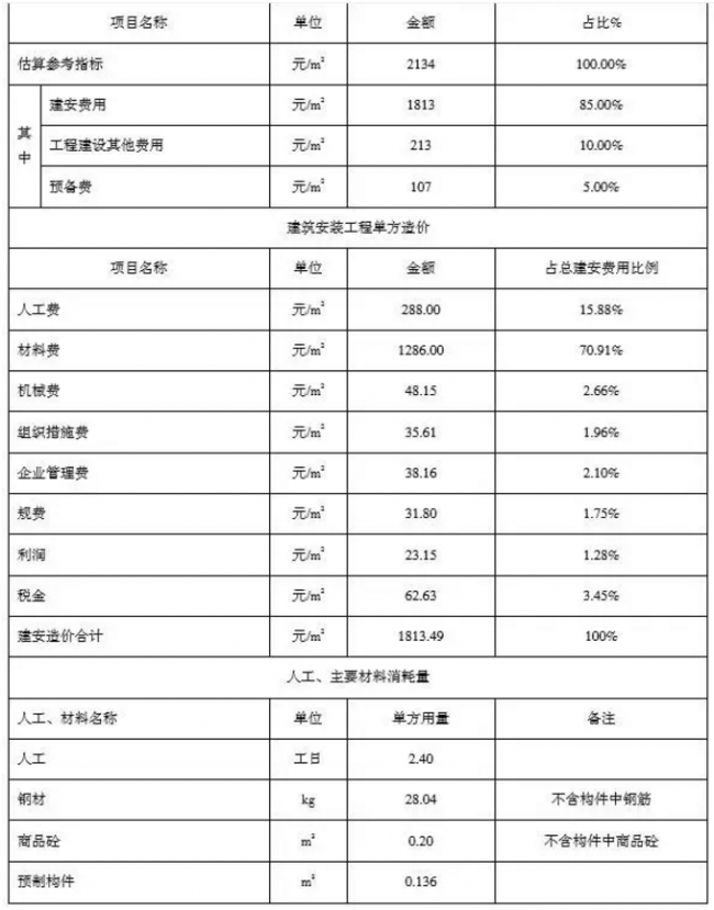 BIM与装配式|一笔账,告诉你装配式建筑每平米造价是多少? BIM与装配式|一笔账,告诉你装配式建筑每平米造价是多少?