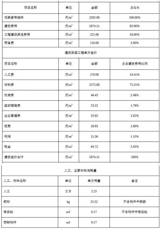 BIM与装配式|一笔账,告诉你装配式建筑每平米造价是多少? BIM与装配式|一笔账,告诉你装配式建筑每平米造价是多少?