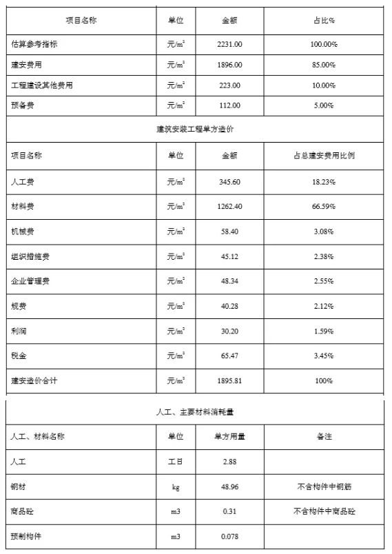 BIM与装配式|一笔账,告诉你装配式建筑每平米造价是多少? BIM与装配式|一笔账,告诉你装配式建筑每平米造价是多少?