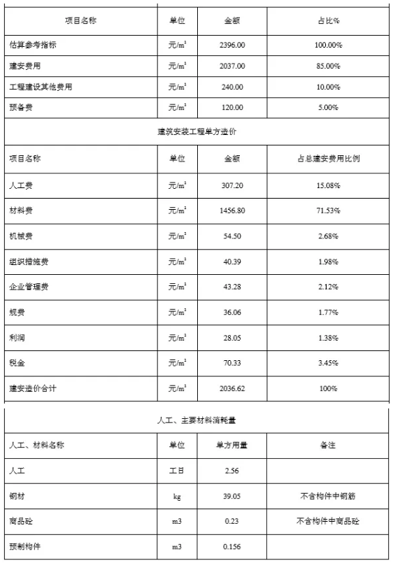BIM与装配式|一笔账,告诉你装配式建筑每平米造价是多少? BIM与装配式|一笔账,告诉你装配式建筑每平米造价是多少?