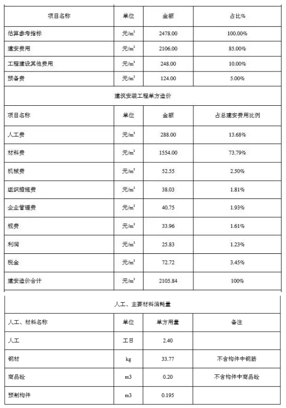 BIM与装配式|一笔账,告诉你装配式建筑每平米造价是多少? BIM与装配式|一笔账,告诉你装配式建筑每平米造价是多少?
