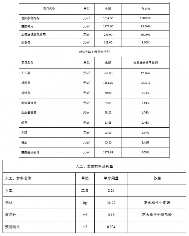 BIM与装配式|一笔账,告诉你装配式建筑每平米造价是多少? BIM与装配式|一笔账,告诉你装配式建筑每平米造价是多少?