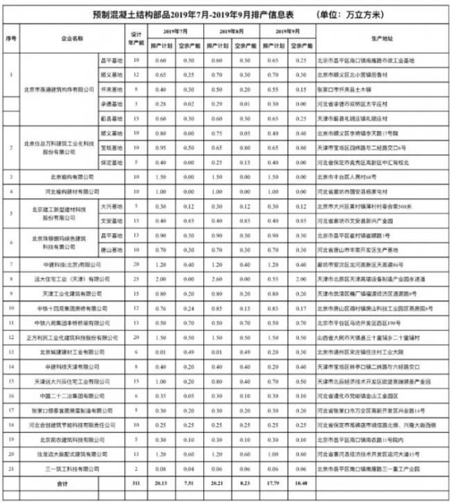 BIM与装配式|新鲜出炉的北京及周边装配式建筑部品生产企业排产信息(2019年7月-9月) BIM与装配式|新鲜出炉的北京及周边装配式建筑部品生产企业排产信息(2019年7月-9月)