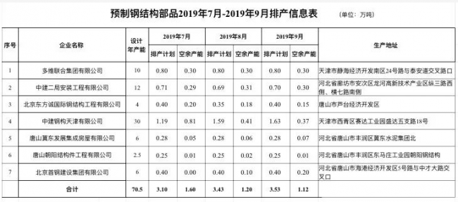 BIM与装配式|新鲜出炉的北京及周边装配式建筑部品生产企业排产信息(2019年7月-9月) BIM与装配式|新鲜出炉的北京及周边装配式建筑部品生产企业排产信息(2019年7月-9月)