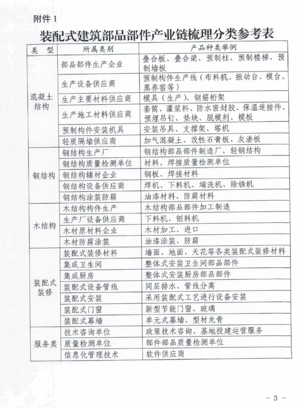 BIM与装配式|四川省经济和信息化厅办公室关于征集装配式建筑部品部件及配套建材企业相关信息的通知 BIM与装配式|四川省经济和信息化厅办公室关于征集装配式建筑部品部件及配套建材企业相关信息的通知
