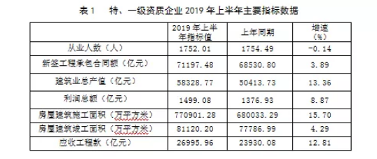 BIM与装配式|权威发布:2019年上半年建筑业发展统计分析 BIM与装配式|权威发布:2019年上半年建筑业发展统计分析