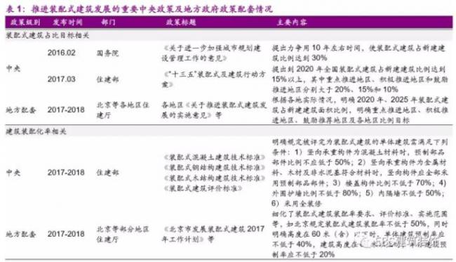 BIM与装配式|“钢结构+住宅”四省试点方案出炉,钢结构推广料提速——装配式建筑行业跟踪研究 BIM与装配式|“钢结构+住宅”四省试点方案出炉,钢结构推广料提速——装配式建筑行业跟踪研究