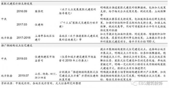 BIM与装配式|“钢结构+住宅”四省试点方案出炉,钢结构推广料提速——装配式建筑行业跟踪研究 BIM与装配式|“钢结构+住宅”四省试点方案出炉,钢结构推广料提速——装配式建筑行业跟踪研究