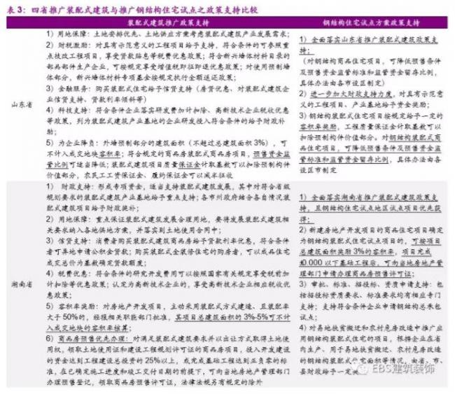 BIM与装配式|“钢结构+住宅”四省试点方案出炉,钢结构推广料提速——装配式建筑行业跟踪研究 BIM与装配式|“钢结构+住宅”四省试点方案出炉,钢结构推广料提速——装配式建筑行业跟踪研究