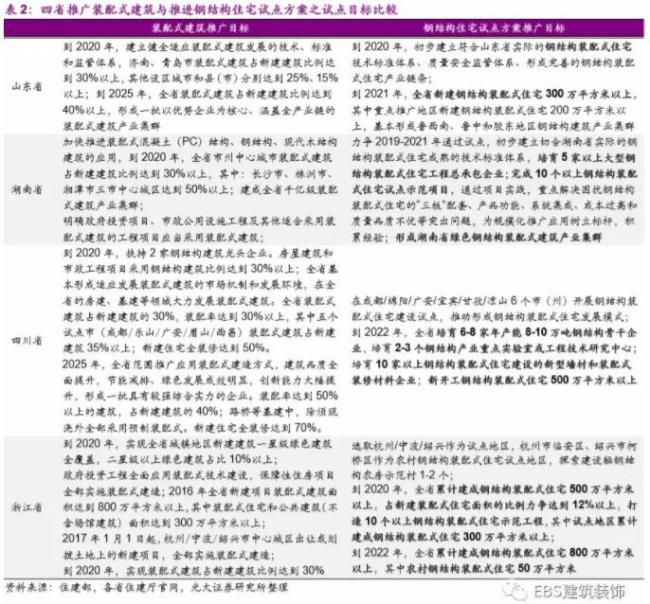 BIM与装配式|“钢结构+住宅”四省试点方案出炉,钢结构推广料提速——装配式建筑行业跟踪研究 BIM与装配式|“钢结构+住宅”四省试点方案出炉,钢结构推广料提速——装配式建筑行业跟踪研究