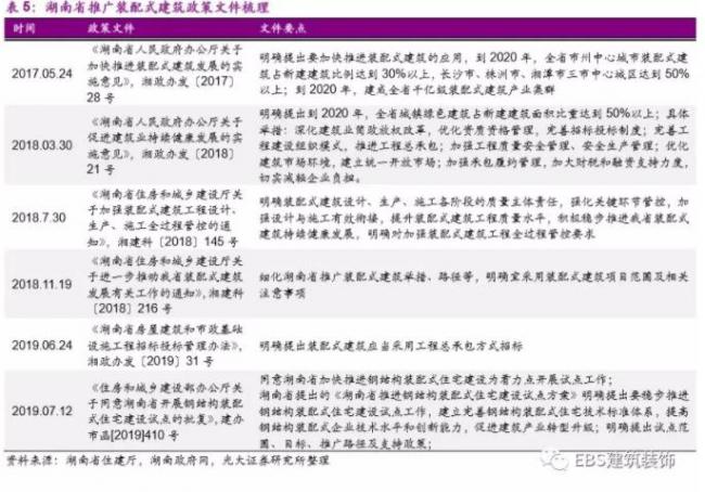 BIM与装配式|“钢结构+住宅”四省试点方案出炉,钢结构推广料提速——装配式建筑行业跟踪研究 BIM与装配式|“钢结构+住宅”四省试点方案出炉,钢结构推广料提速——装配式建筑行业跟踪研究