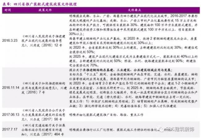 BIM与装配式|“钢结构+住宅”四省试点方案出炉,钢结构推广料提速——装配式建筑行业跟踪研究 BIM与装配式|“钢结构+住宅”四省试点方案出炉,钢结构推广料提速——装配式建筑行业跟踪研究