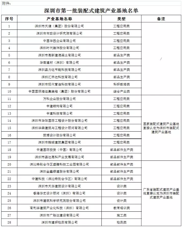BIM与装配式|深圳市装配式建筑产业基地2019年中期工作座谈会圆满召开 BIM与装配式|深圳市装配式建筑产业基地2019年中期工作座谈会圆满召开
