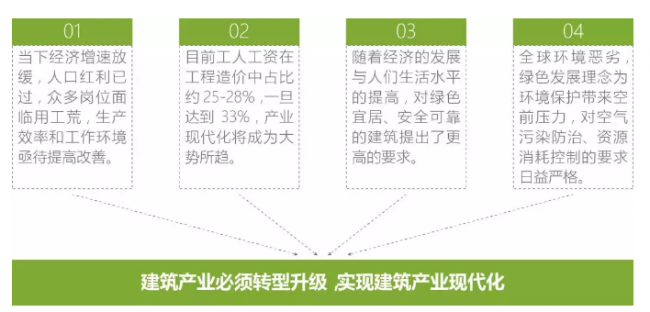 装配式研究|什么是建筑产业现代化? 装配式研究|什么是建筑产业现代化?