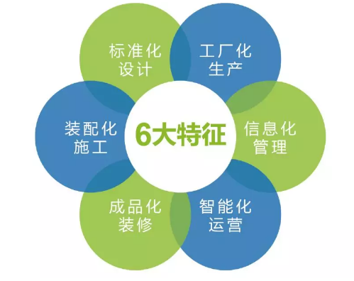 装配式研究|什么是建筑产业现代化? 装配式研究|什么是建筑产业现代化?