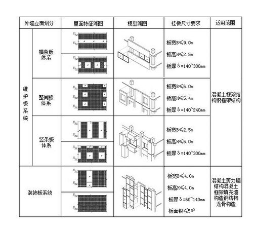 装配式研究|外墙挂板系统 装配式研究|外墙挂板系统