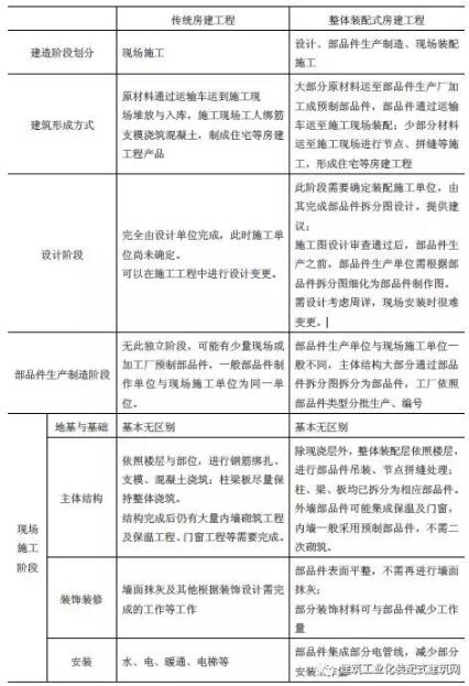 装配式研究|装配式混凝土建筑工程定额与预算 装配式研究|装配式混凝土建筑工程定额与预算