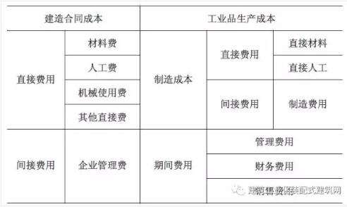 装配式研究|装配式混凝土建筑工程定额与预算 装配式研究|装配式混凝土建筑工程定额与预算