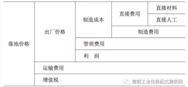 装配式研究|装配式混凝土建筑工程定额与预算 装配式研究|装配式混凝土建筑工程定额与预算