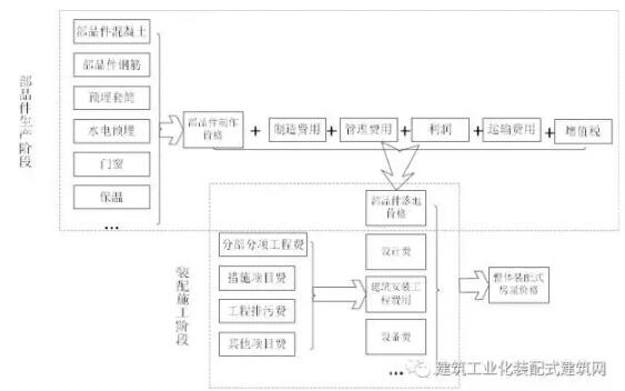 装配式研究|装配式混凝土建筑工程定额与预算 装配式研究|装配式混凝土建筑工程定额与预算