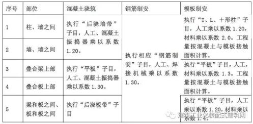 装配式研究|装配式混凝土建筑工程定额与预算 装配式研究|装配式混凝土建筑工程定额与预算