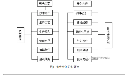 装配式研究|装配式建筑全过程设计要点 装配式研究|装配式建筑全过程设计要点