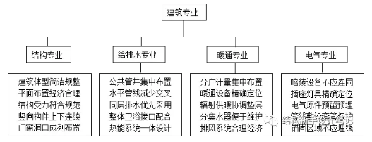 装配式研究|装配式建筑全过程设计要点 装配式研究|装配式建筑全过程设计要点