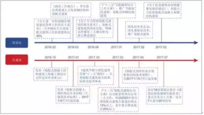 装配式研究|装配式建筑为何这么火?发展趋势大分析 装配式研究|装配式建筑为何这么火?发展趋势大分析