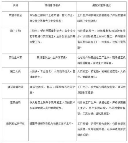装配式研究|装配式建筑为何这么火?发展趋势大分析 装配式研究|装配式建筑为何这么火?发展趋势大分析